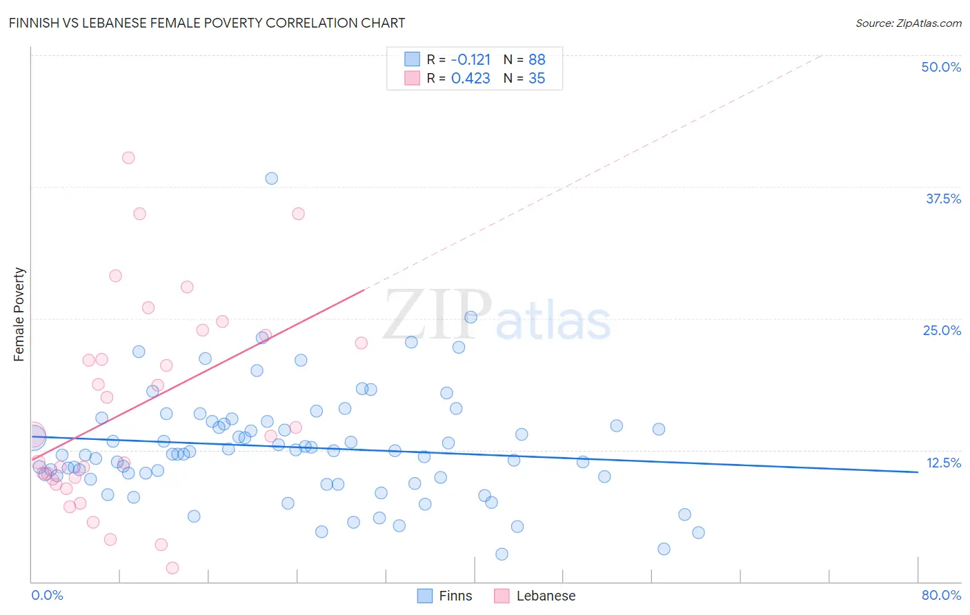 Finnish vs Lebanese Female Poverty