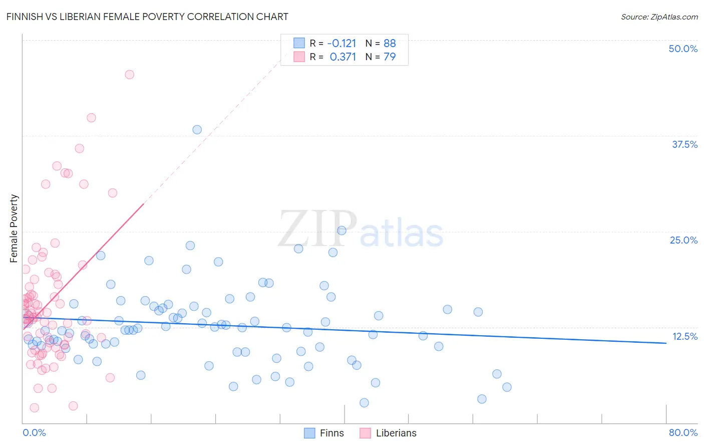 Finnish vs Liberian Female Poverty