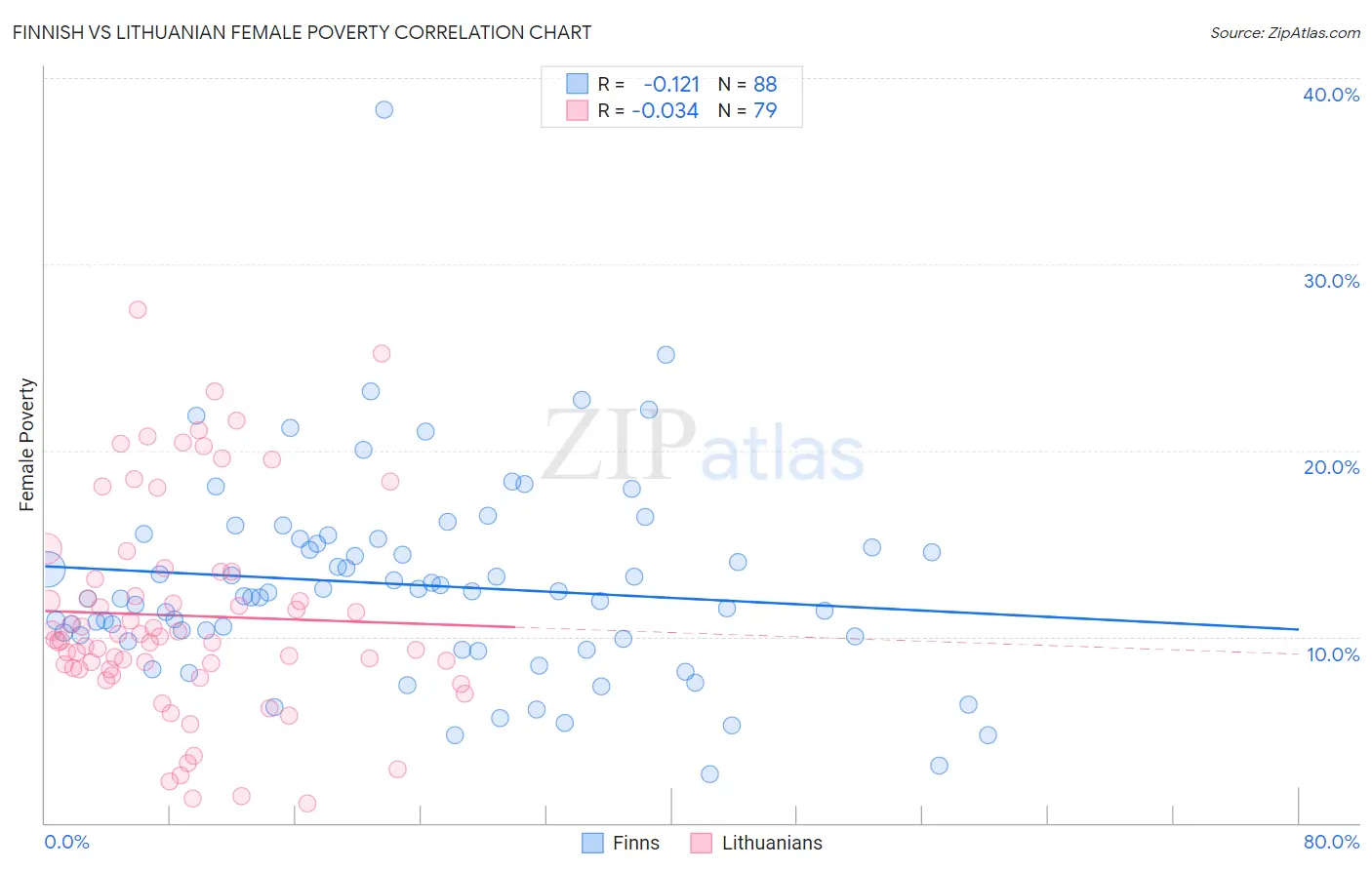 Finnish vs Lithuanian Female Poverty