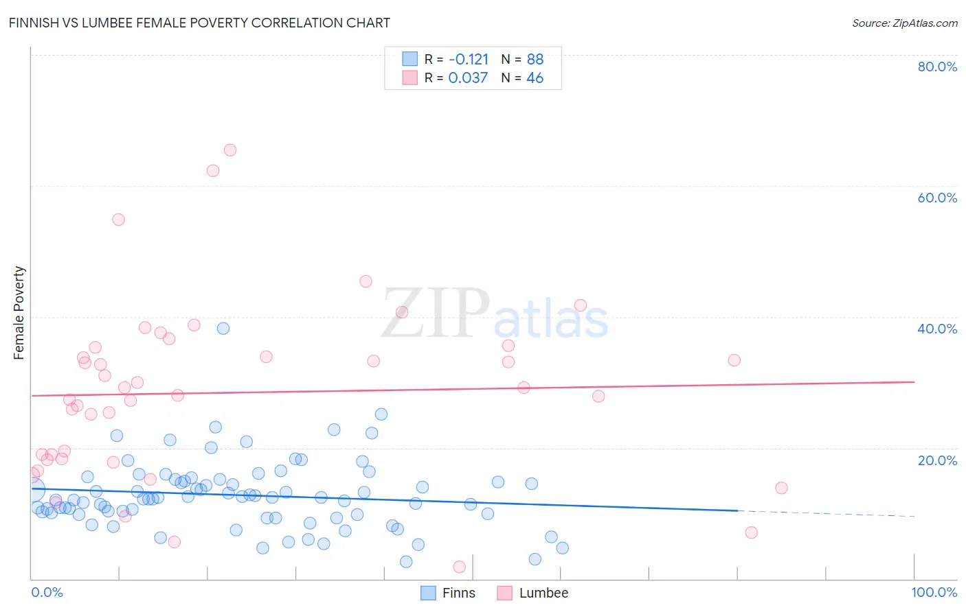 Finnish vs Lumbee Female Poverty
