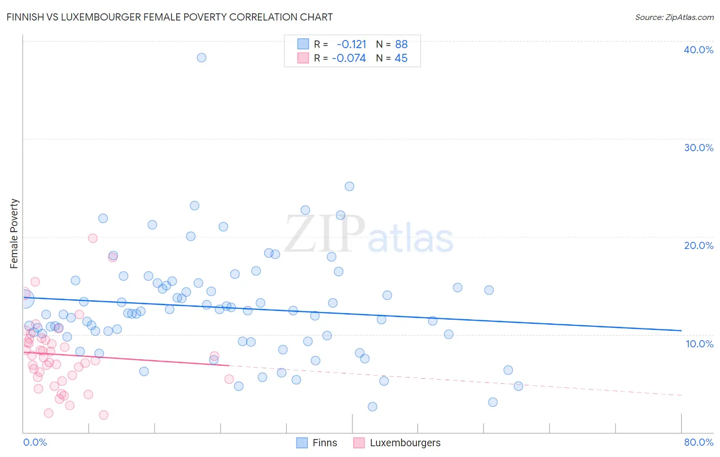 Finnish vs Luxembourger Female Poverty
