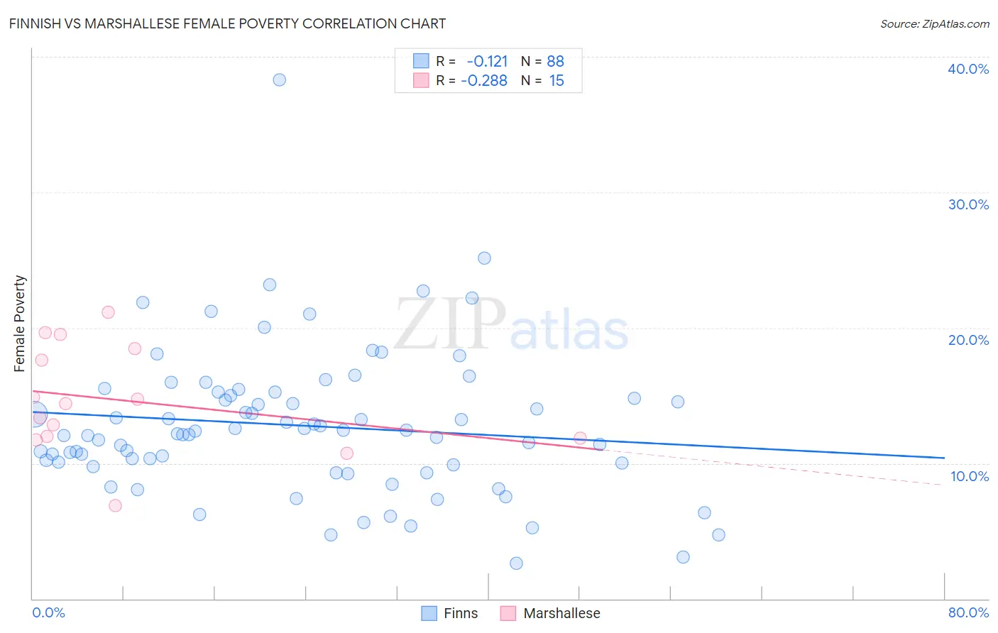 Finnish vs Marshallese Female Poverty