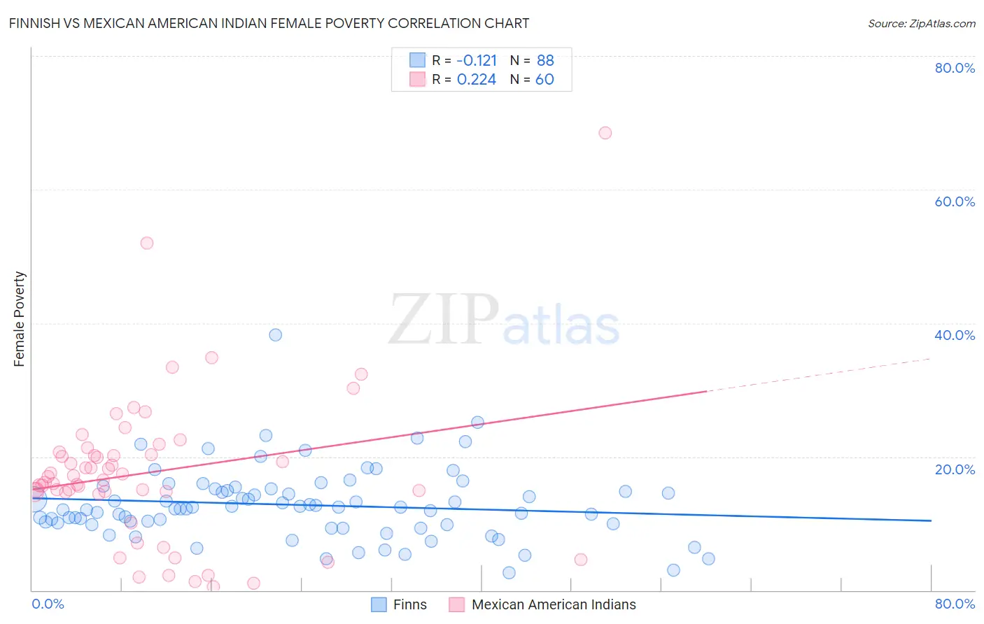 Finnish vs Mexican American Indian Female Poverty