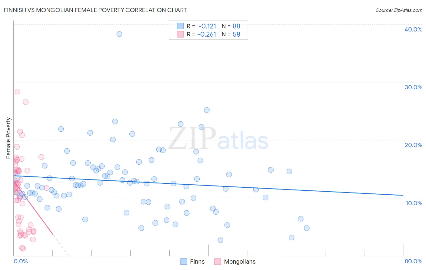 Finnish vs Mongolian Female Poverty