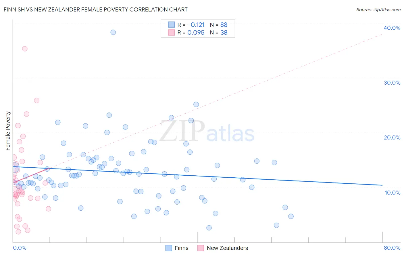 Finnish vs New Zealander Female Poverty