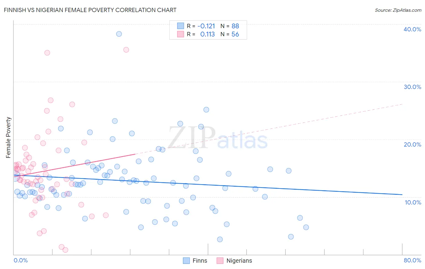 Finnish vs Nigerian Female Poverty