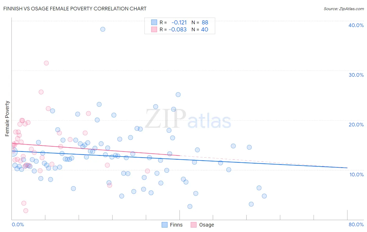 Finnish vs Osage Female Poverty