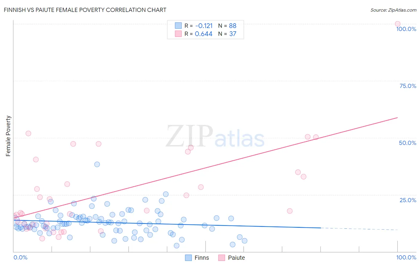Finnish vs Paiute Female Poverty