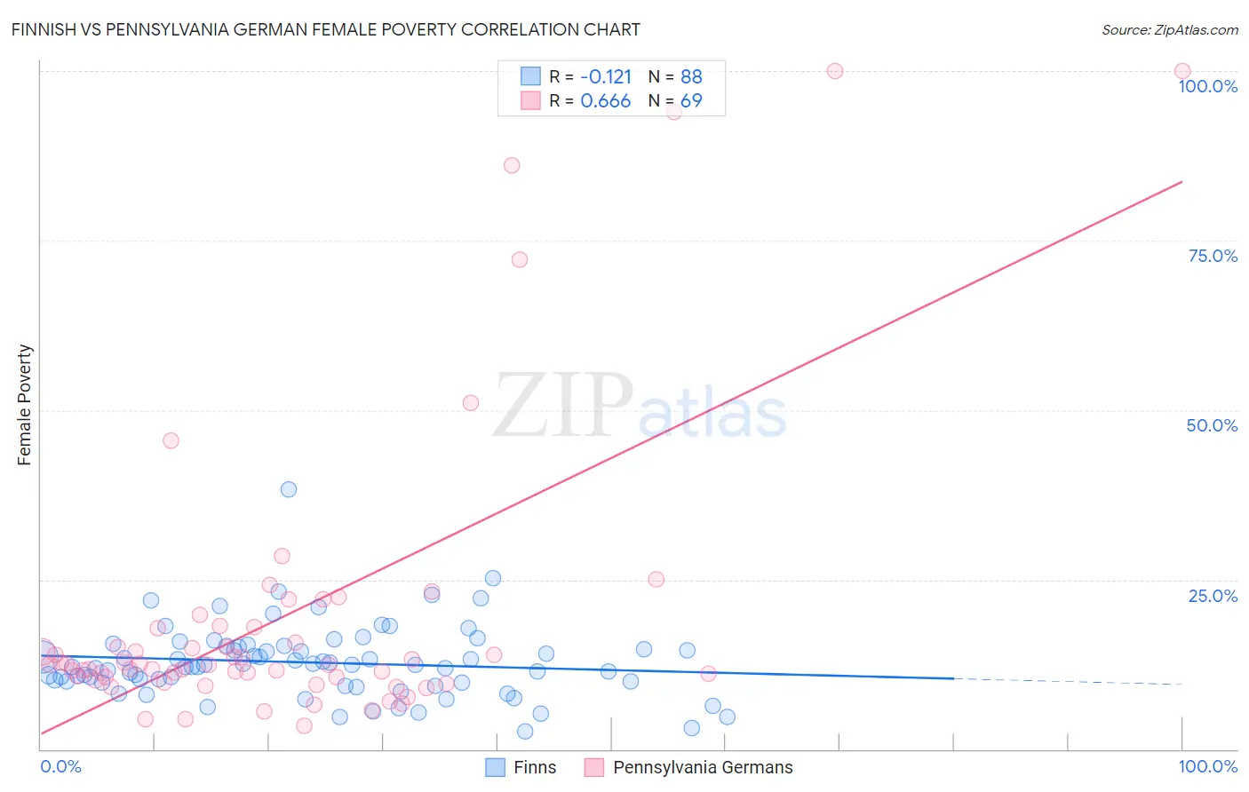 Finnish vs Pennsylvania German Female Poverty