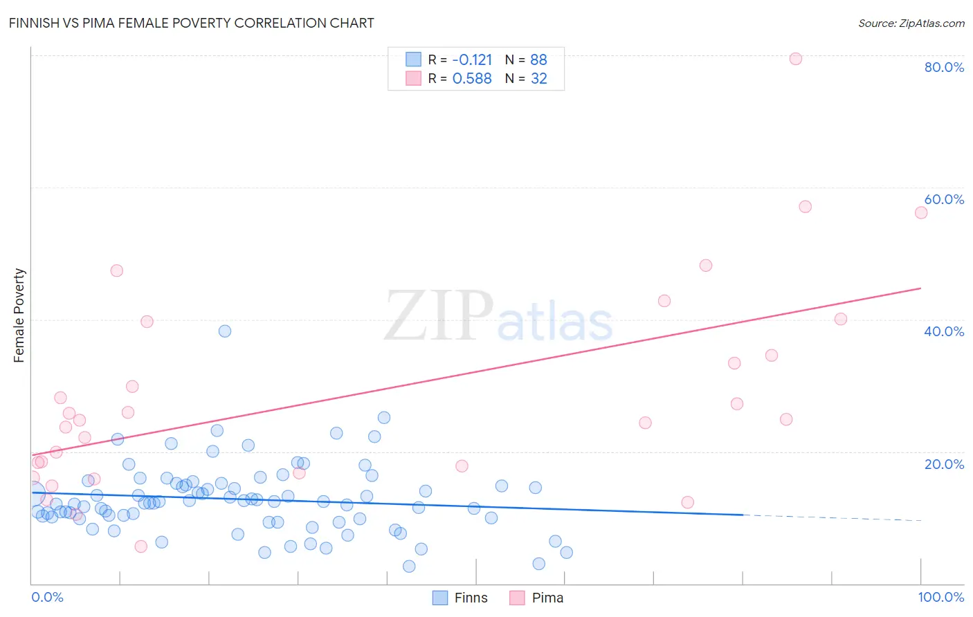Finnish vs Pima Female Poverty