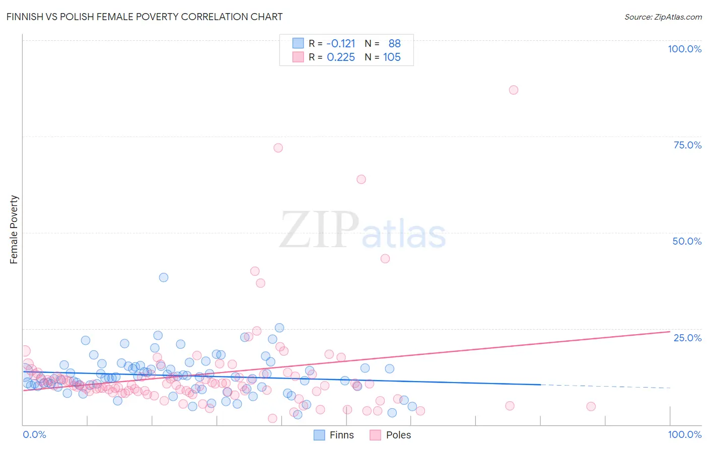 Finnish vs Polish Female Poverty