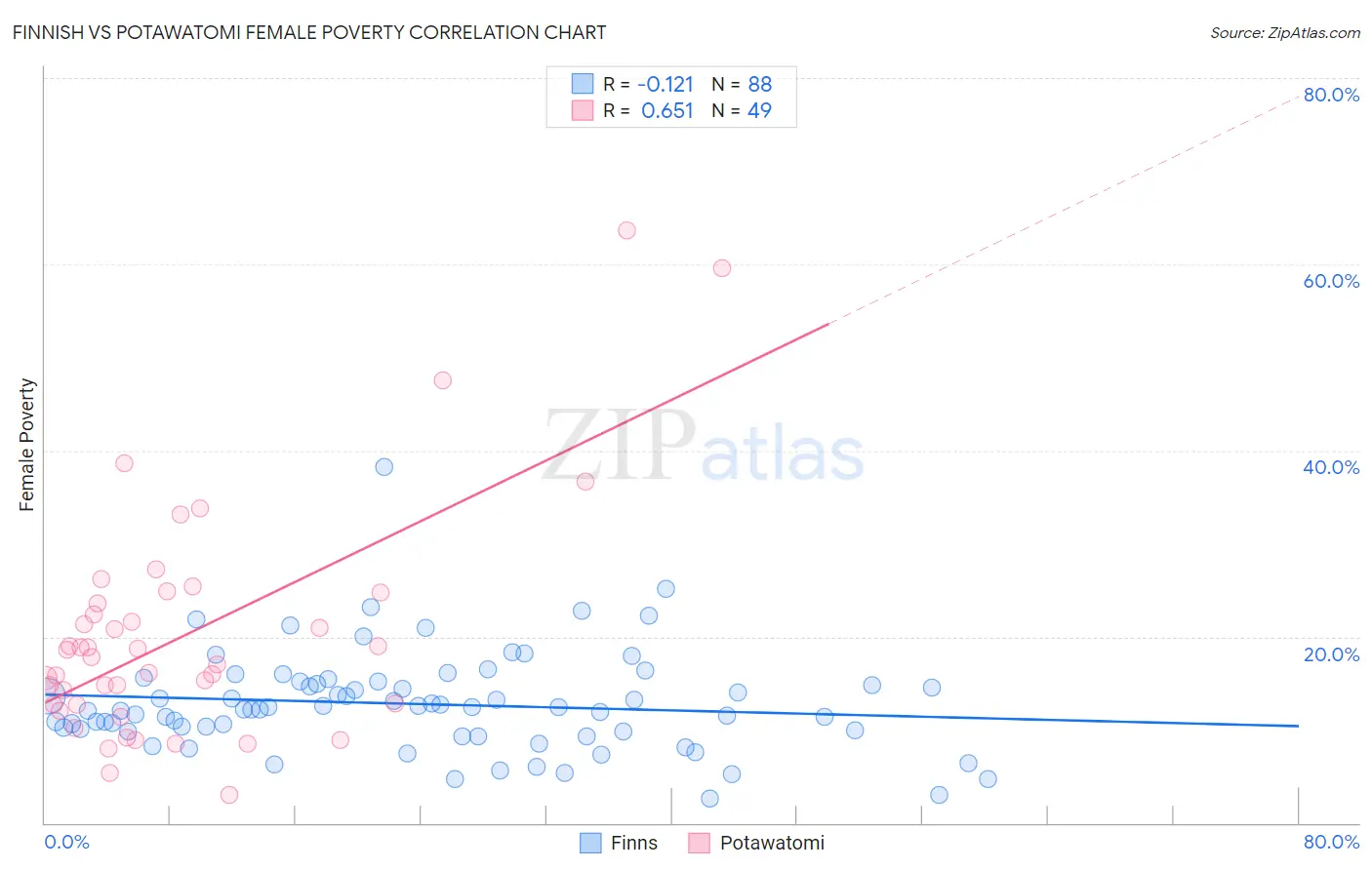 Finnish vs Potawatomi Female Poverty