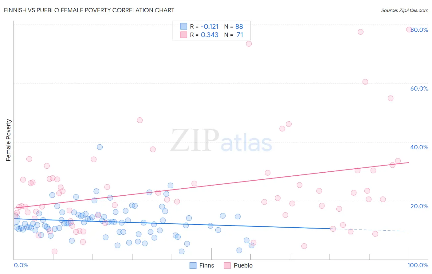 Finnish vs Pueblo Female Poverty