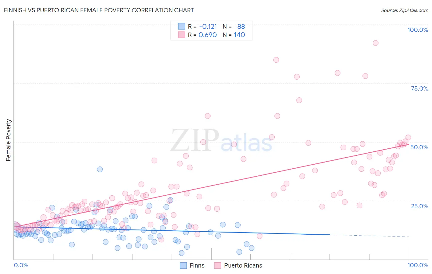 Finnish vs Puerto Rican Female Poverty