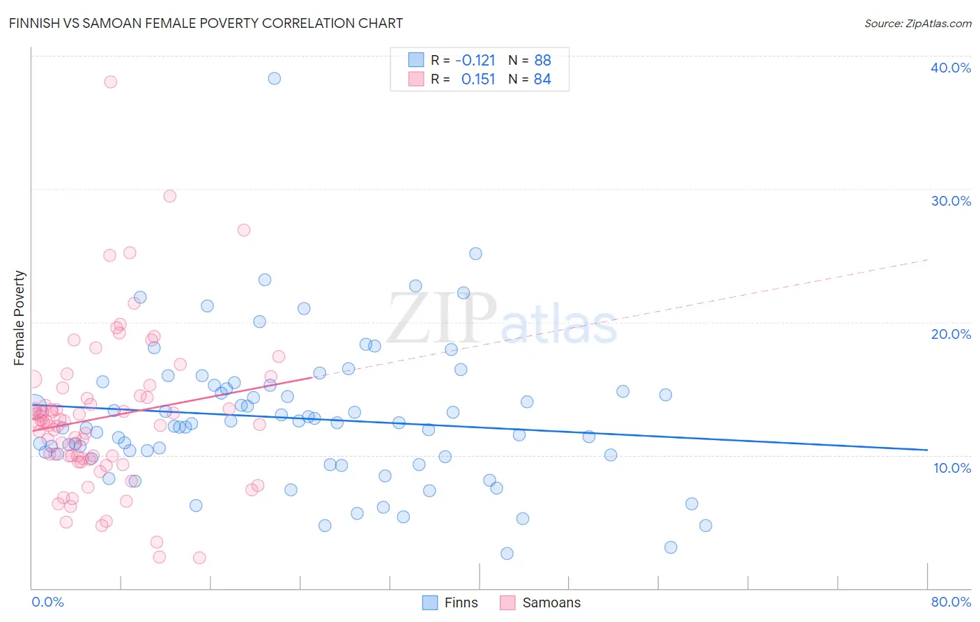 Finnish vs Samoan Female Poverty