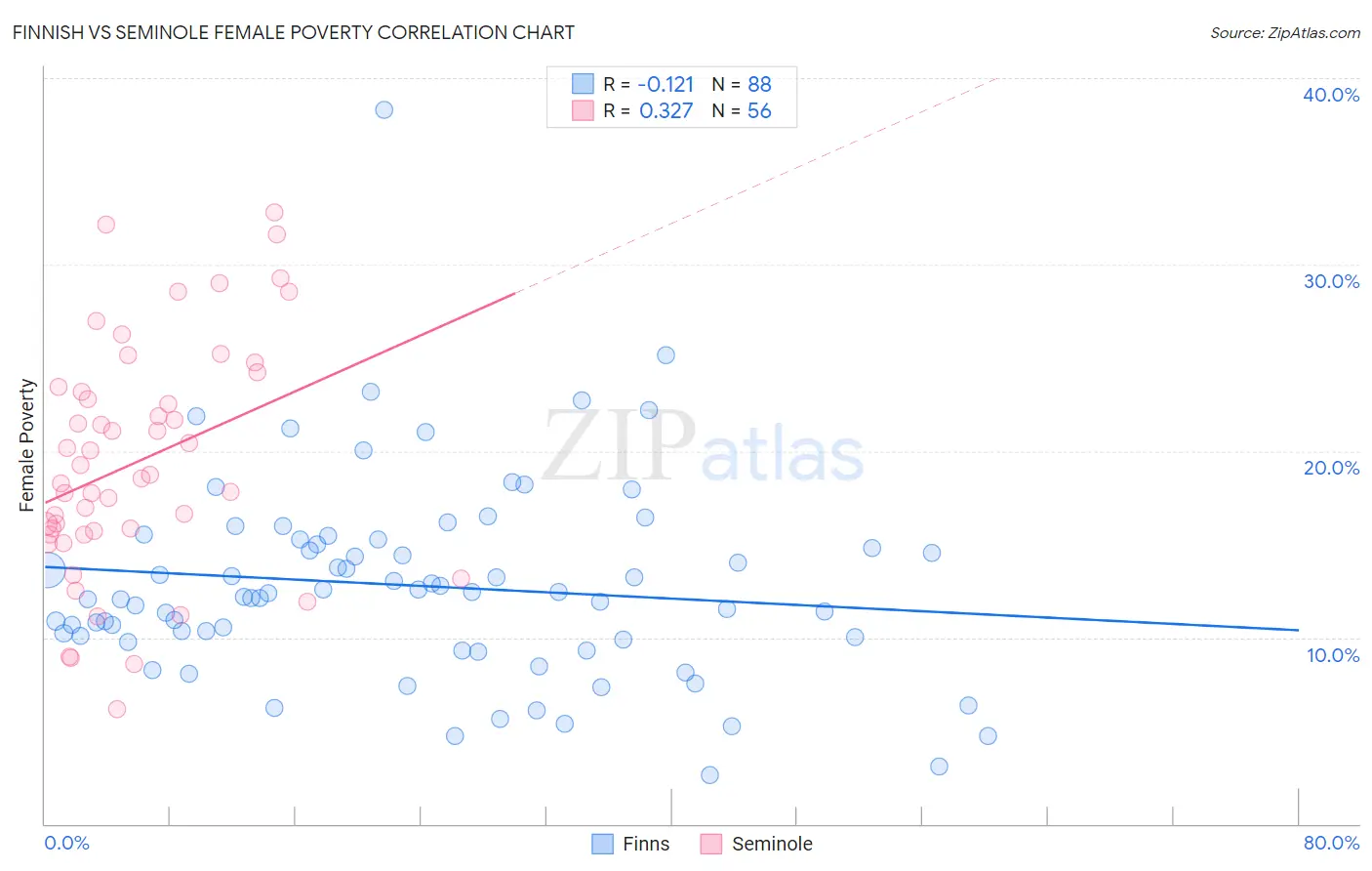 Finnish vs Seminole Female Poverty