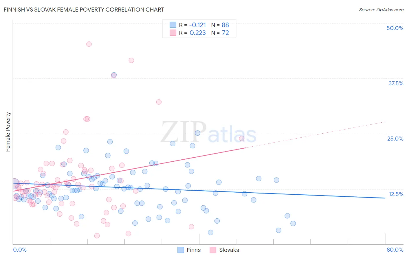 Finnish vs Slovak Female Poverty