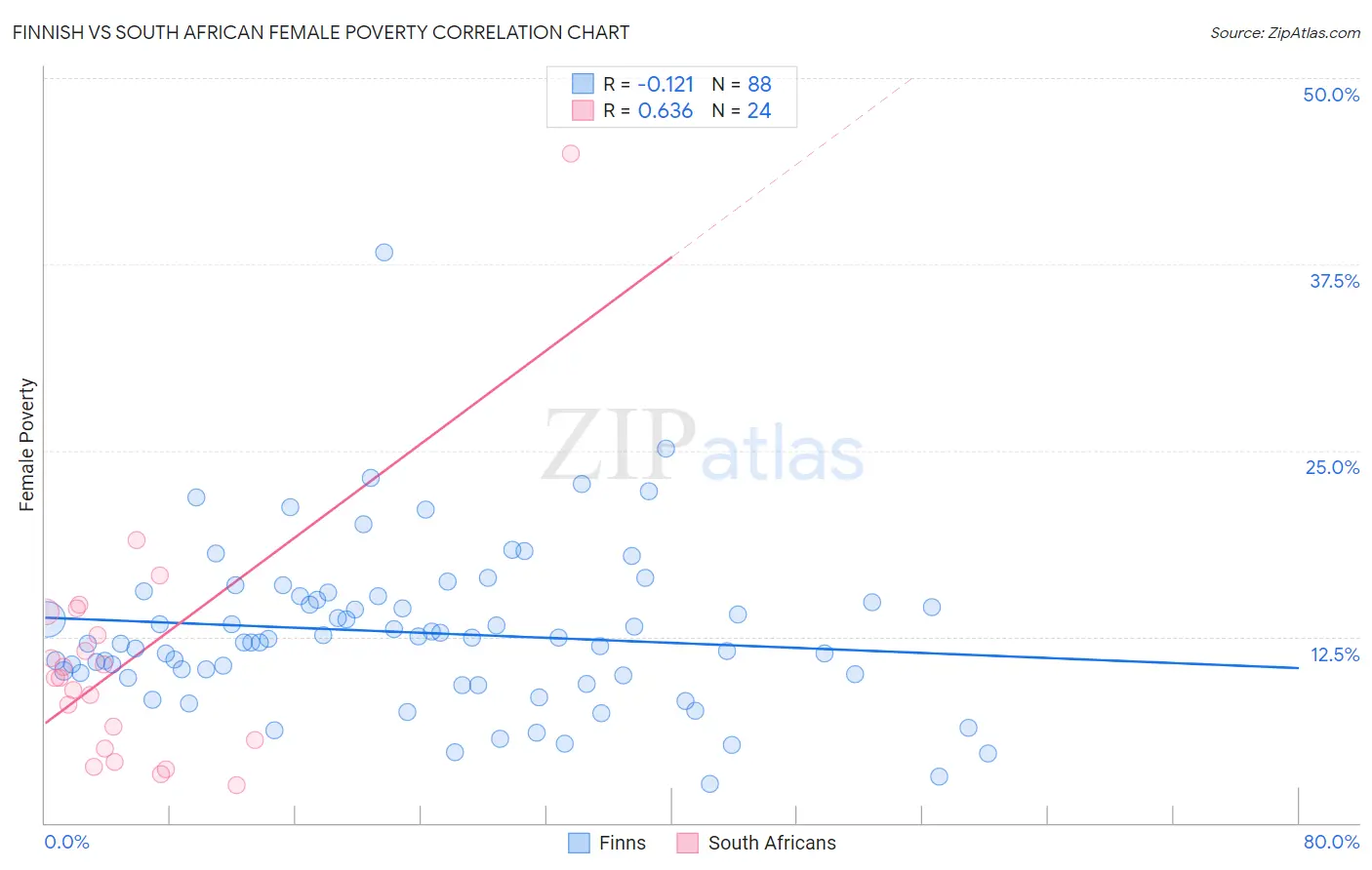 Finnish vs South African Female Poverty