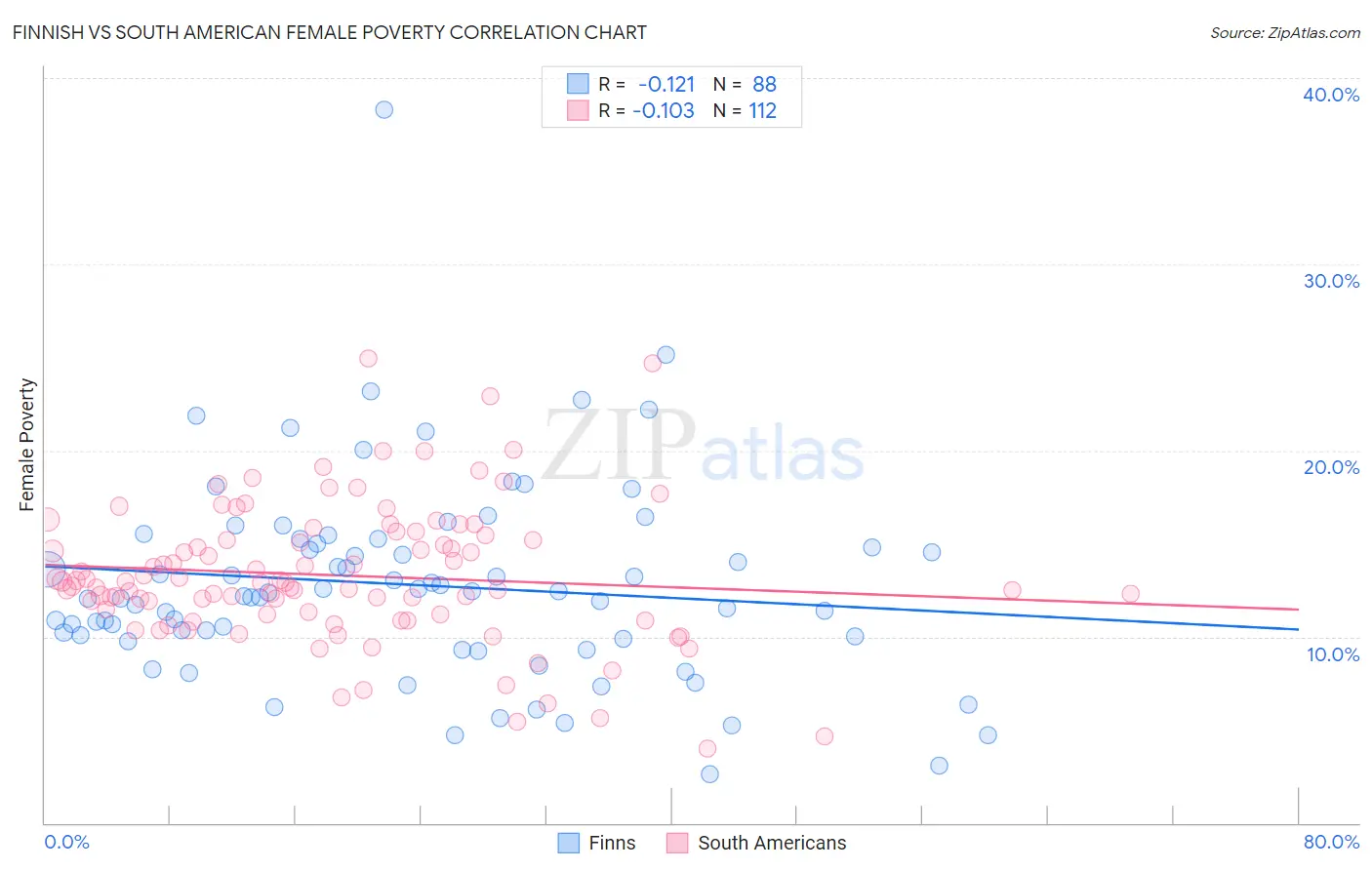 Finnish vs South American Female Poverty