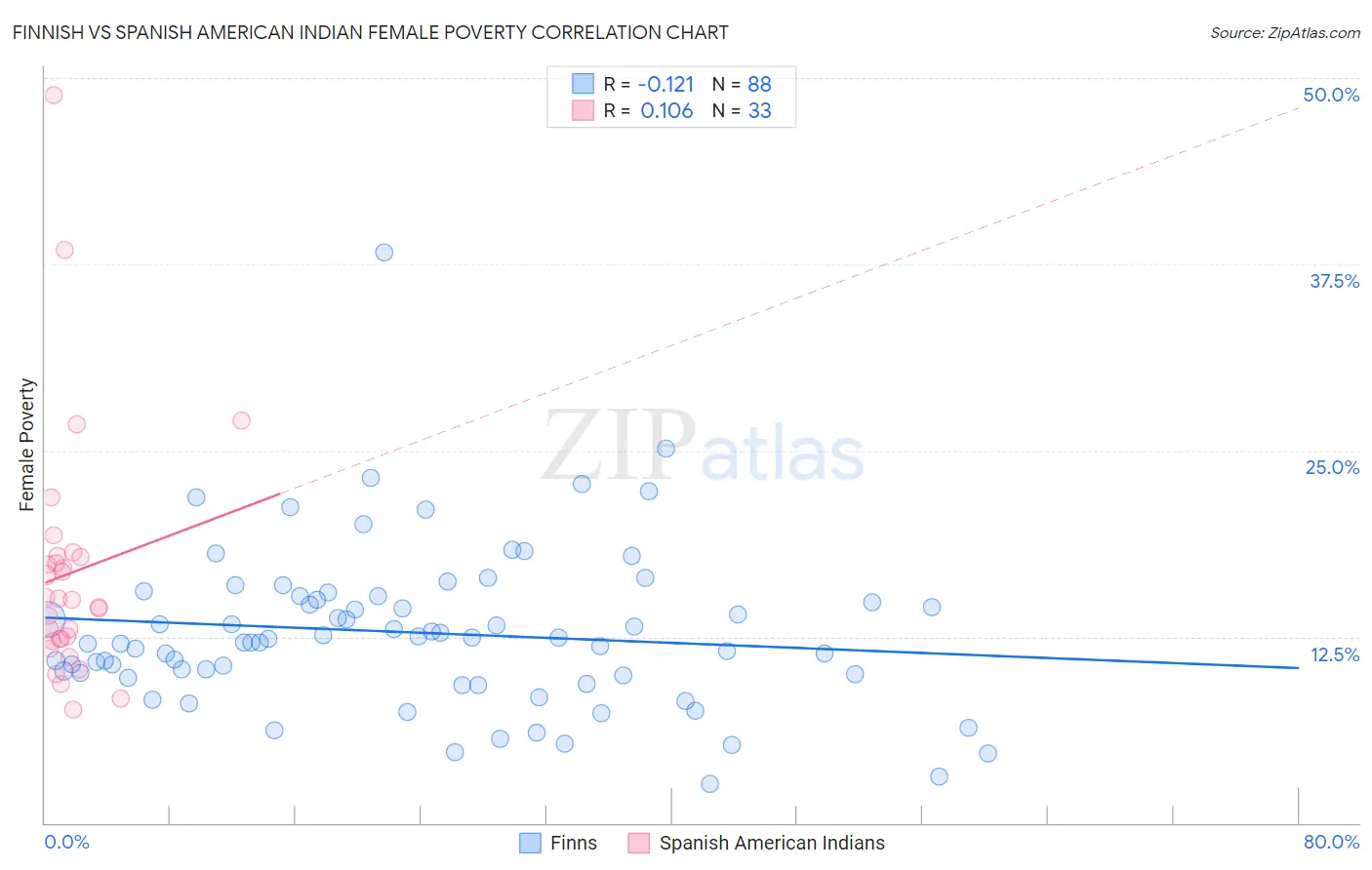 Finnish vs Spanish American Indian Female Poverty
