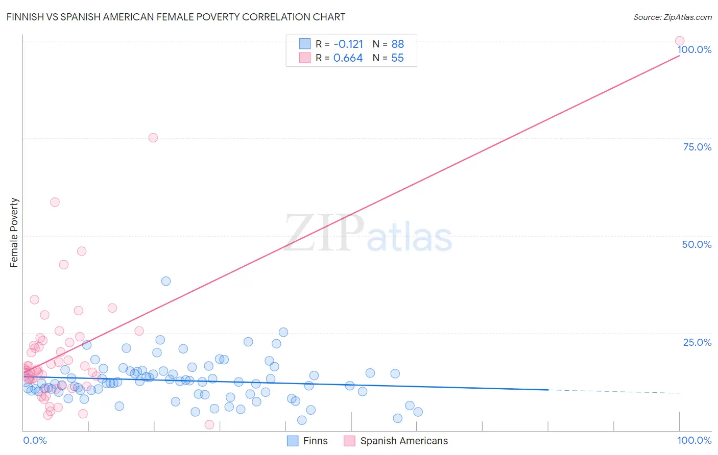 Finnish vs Spanish American Female Poverty