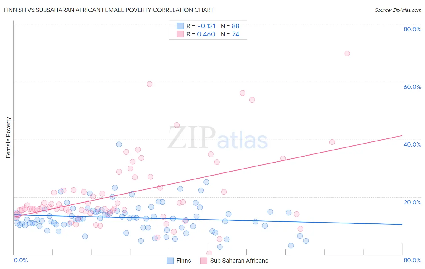 Finnish vs Subsaharan African Female Poverty
