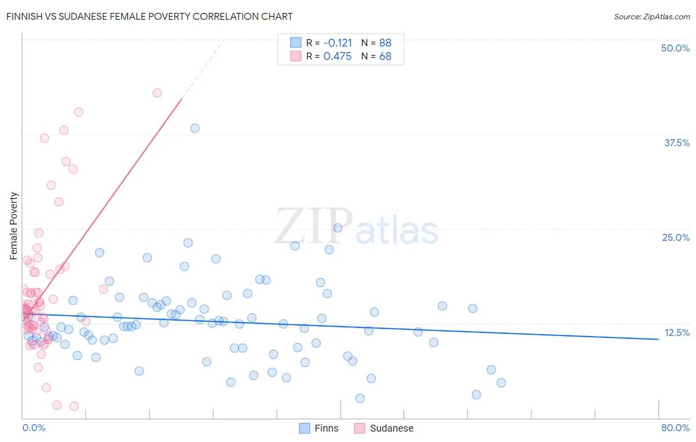 Finnish vs Sudanese Female Poverty