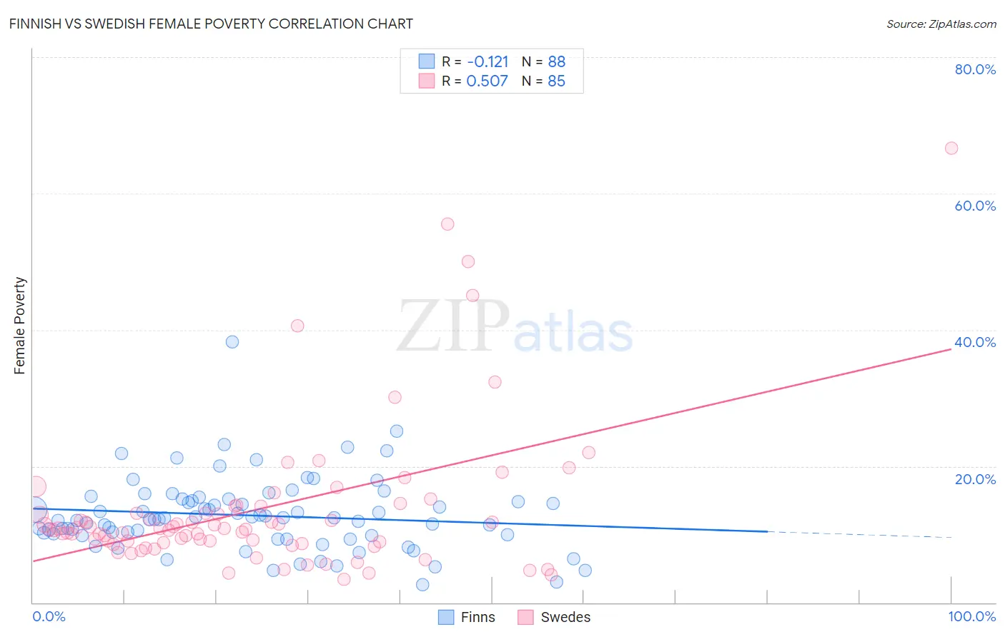 Finnish vs Swedish Female Poverty