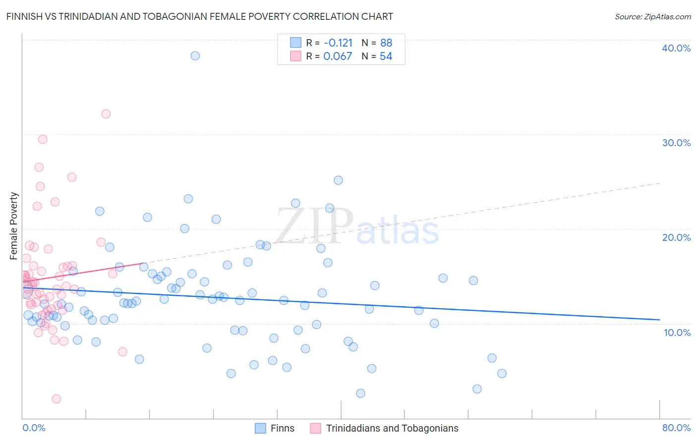 Finnish vs Trinidadian and Tobagonian Female Poverty