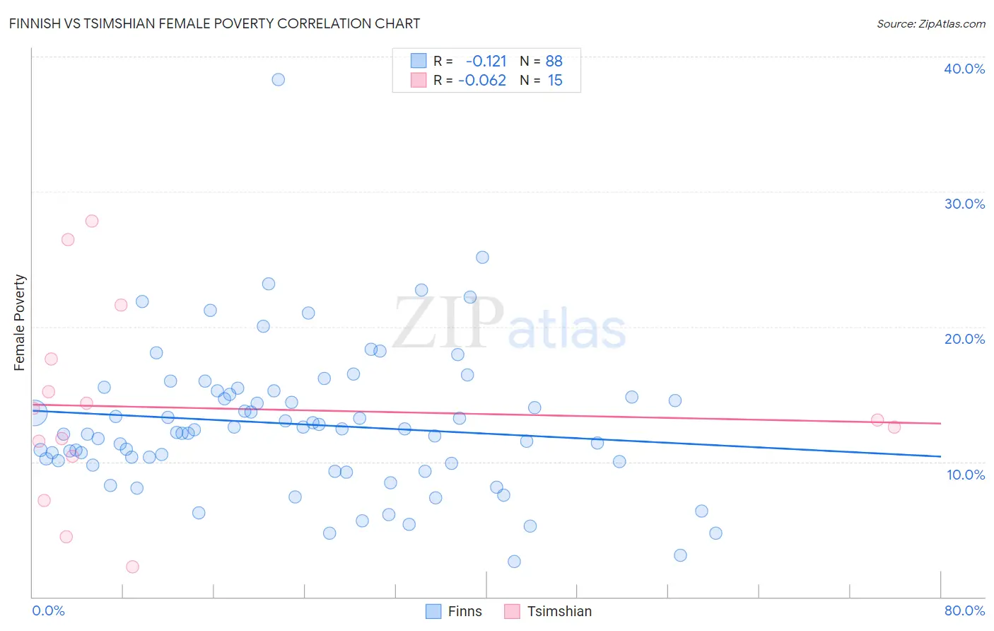 Finnish vs Tsimshian Female Poverty