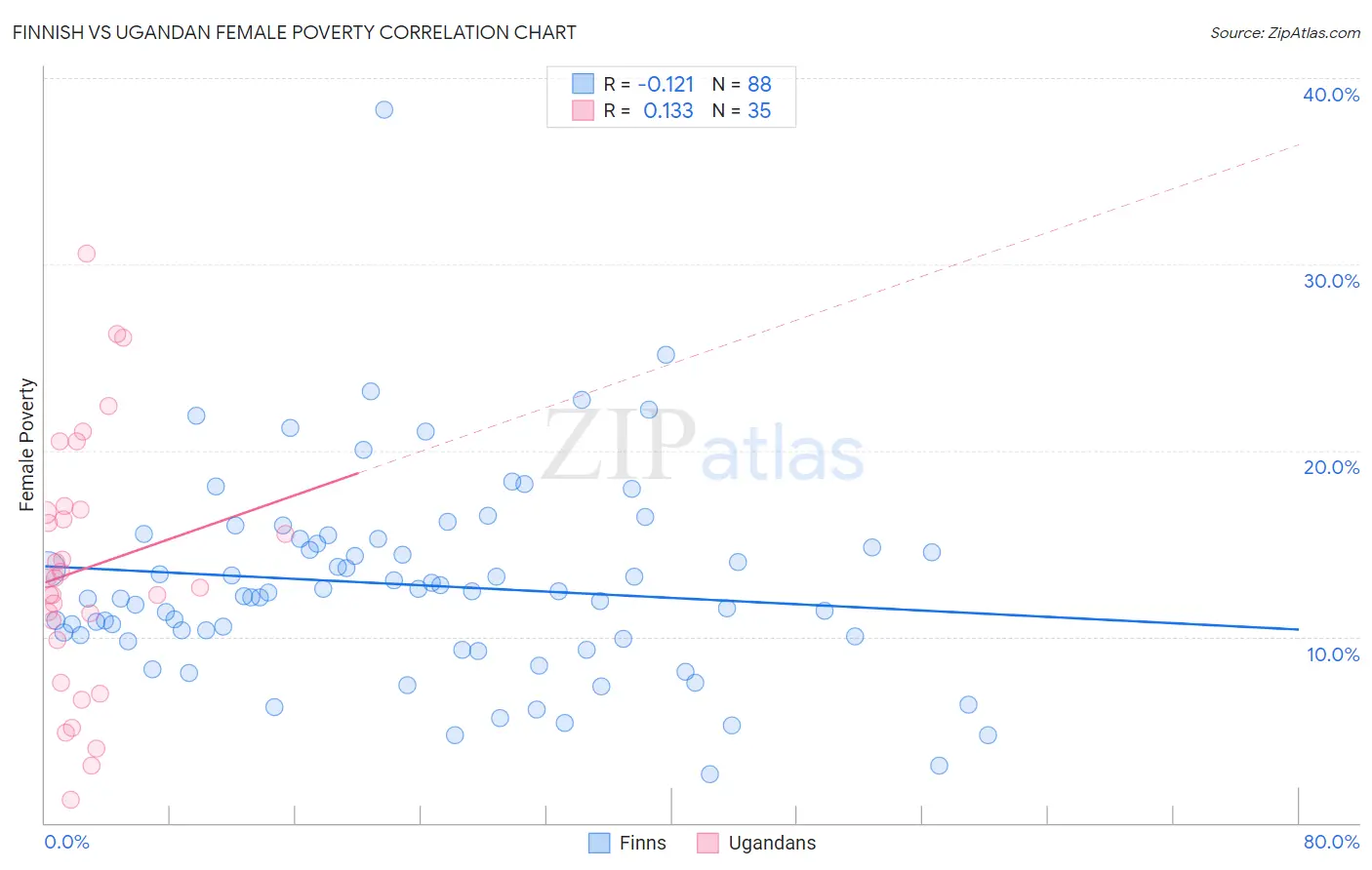 Finnish vs Ugandan Female Poverty