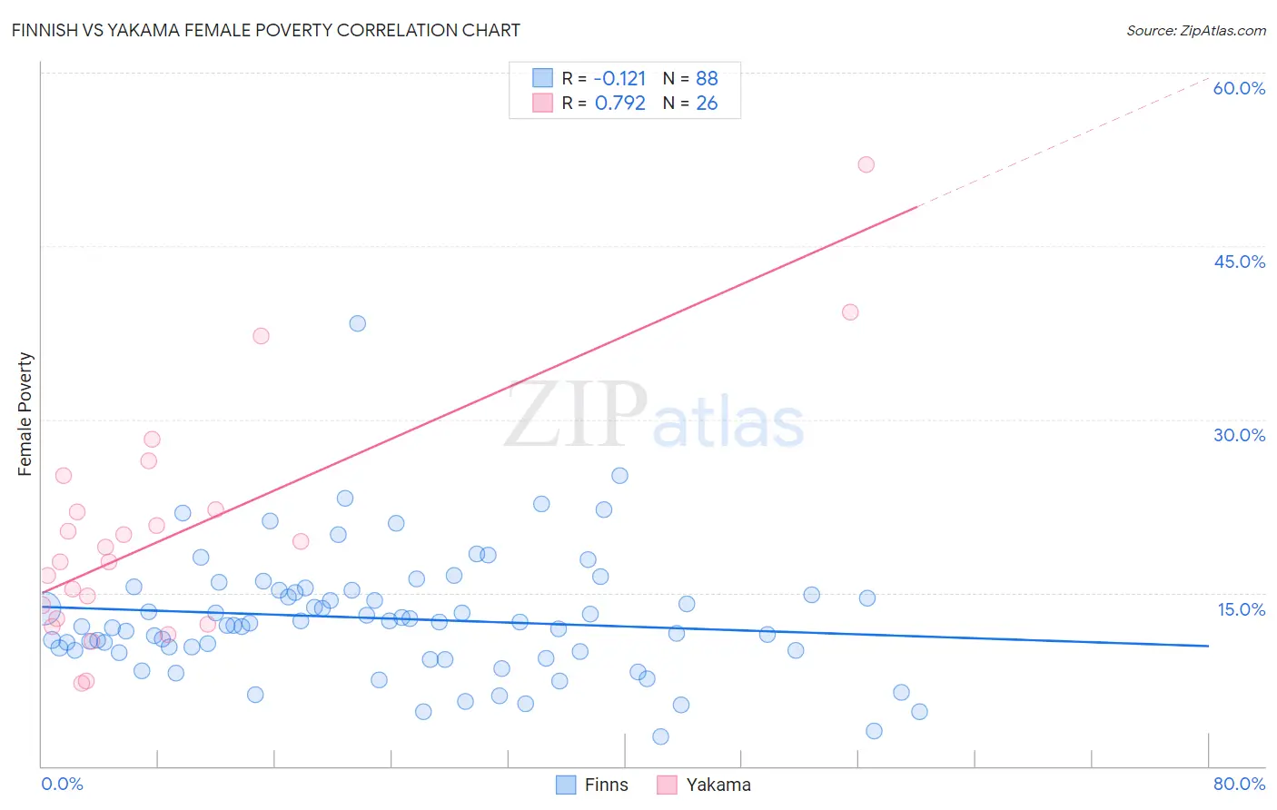 Finnish vs Yakama Female Poverty