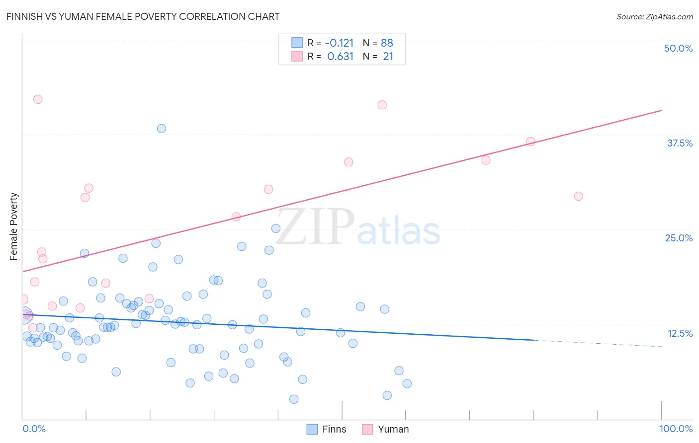 Finnish vs Yuman Female Poverty
