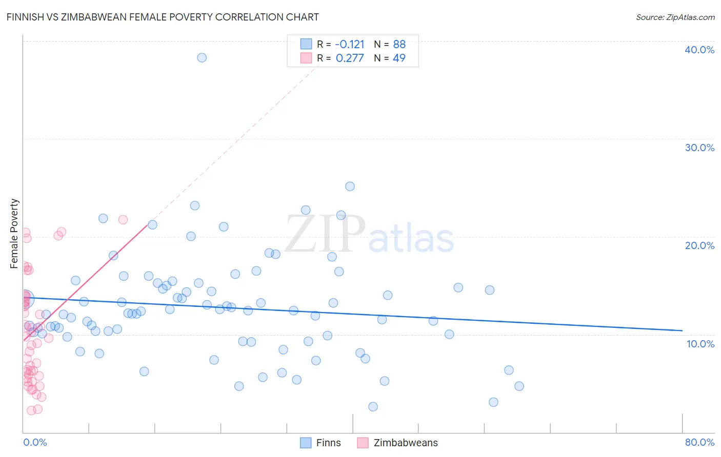 Finnish vs Zimbabwean Female Poverty