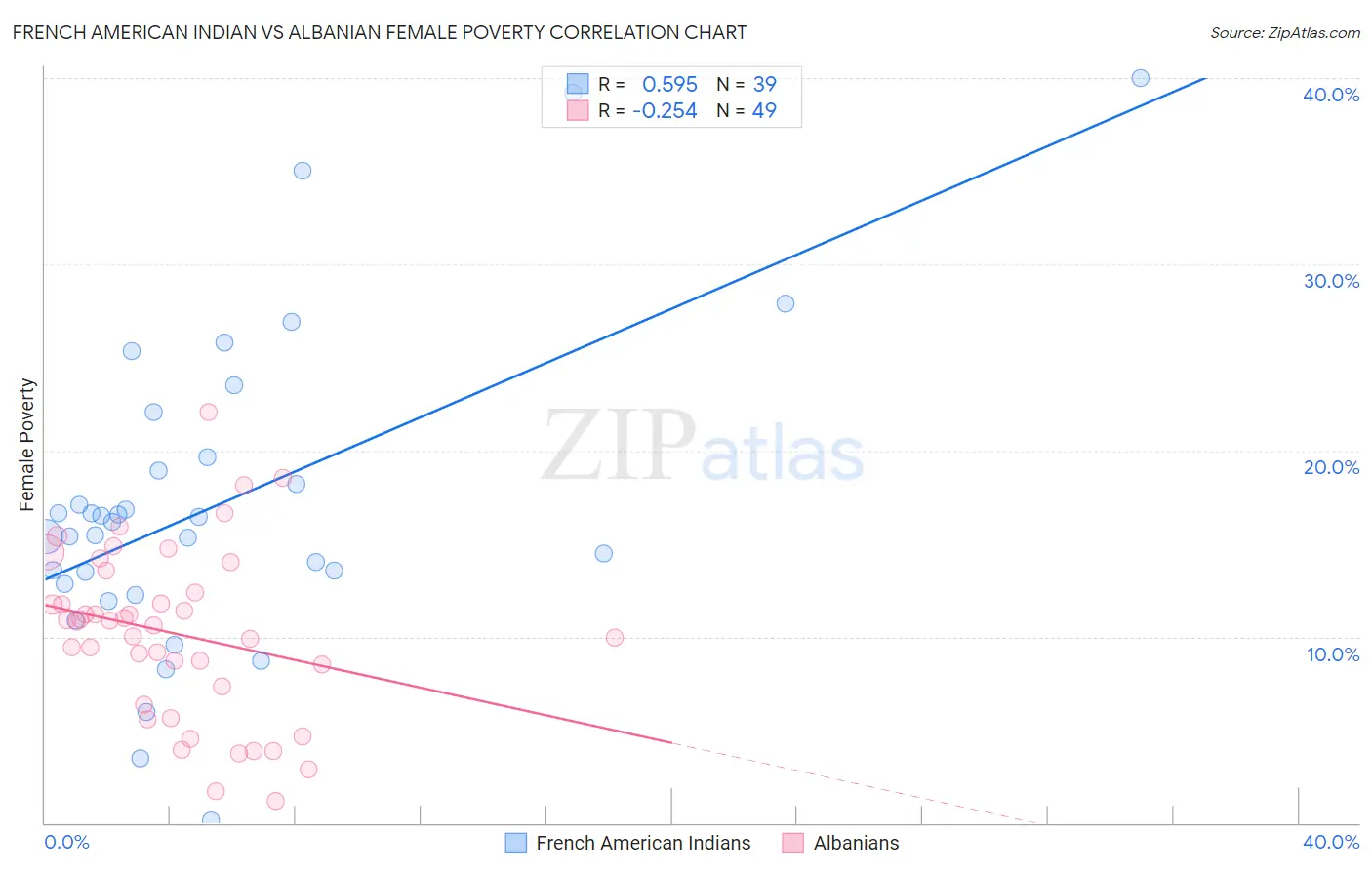 French American Indian vs Albanian Female Poverty