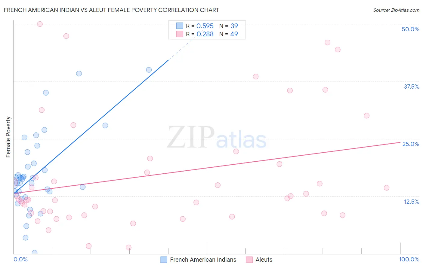 French American Indian vs Aleut Female Poverty