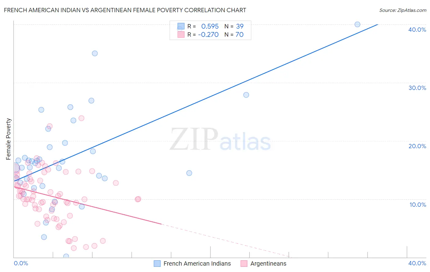 French American Indian vs Argentinean Female Poverty