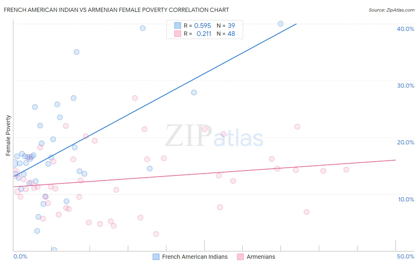 French American Indian vs Armenian Female Poverty