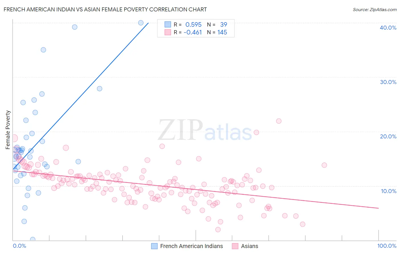 French American Indian vs Asian Female Poverty