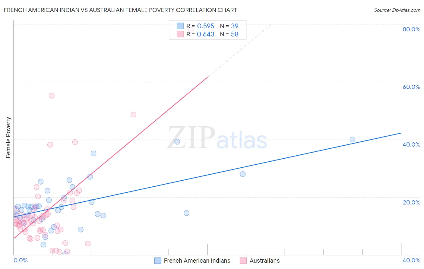 French American Indian vs Australian Female Poverty