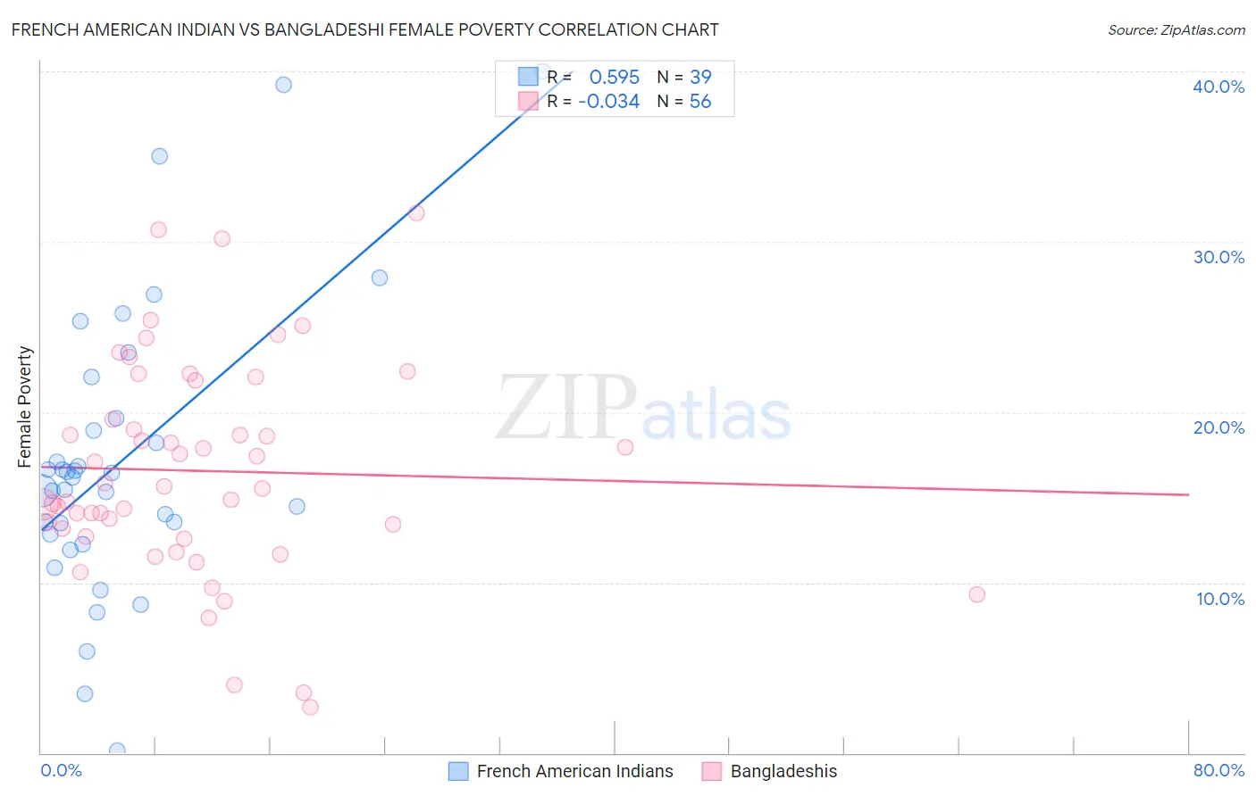 French American Indian vs Bangladeshi Female Poverty