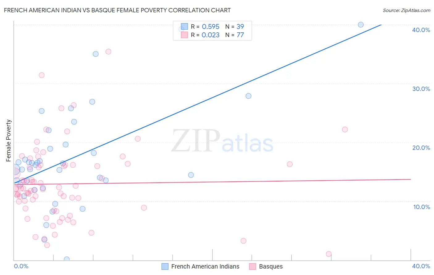 French American Indian vs Basque Female Poverty