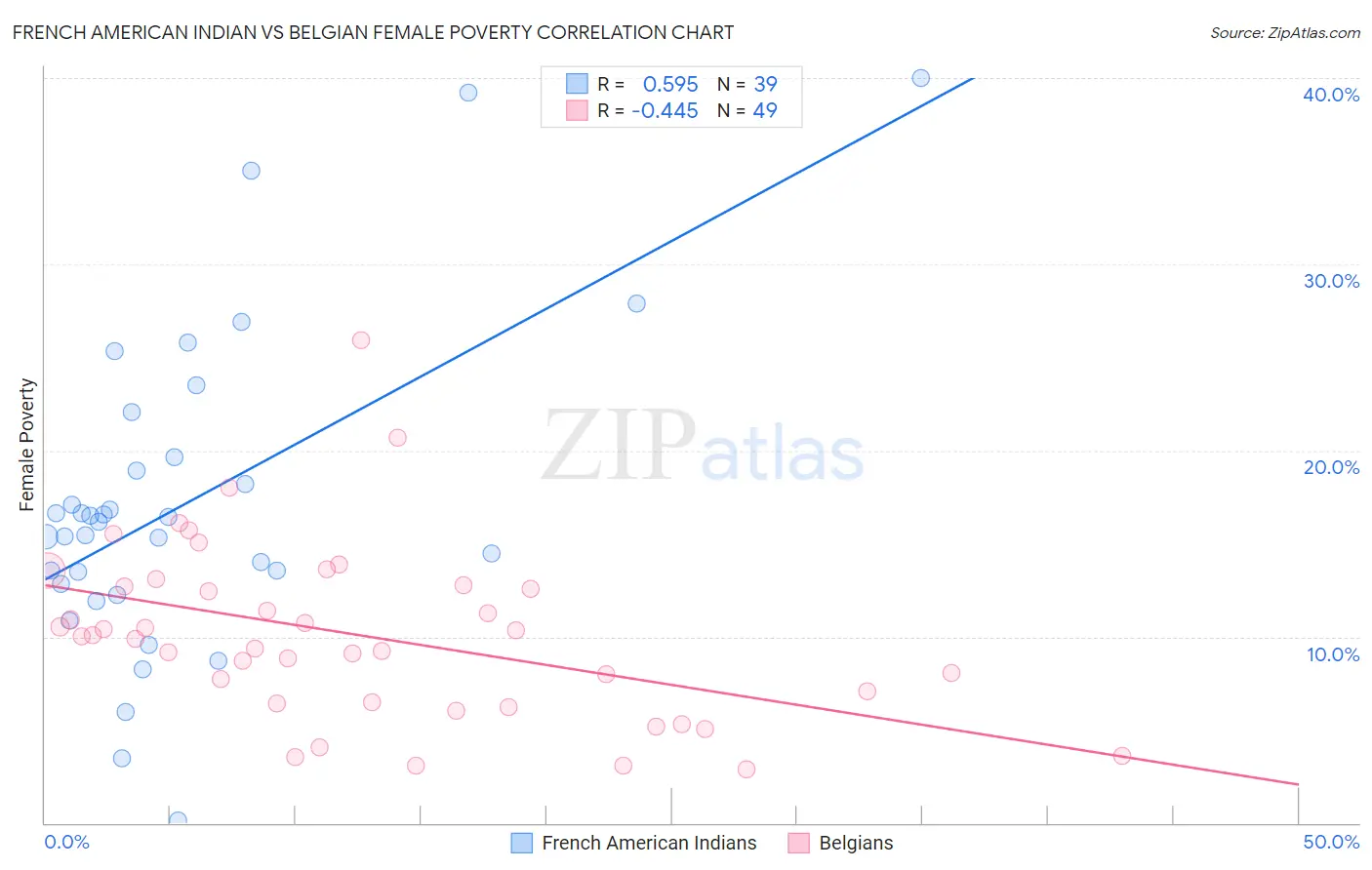 French American Indian vs Belgian Female Poverty