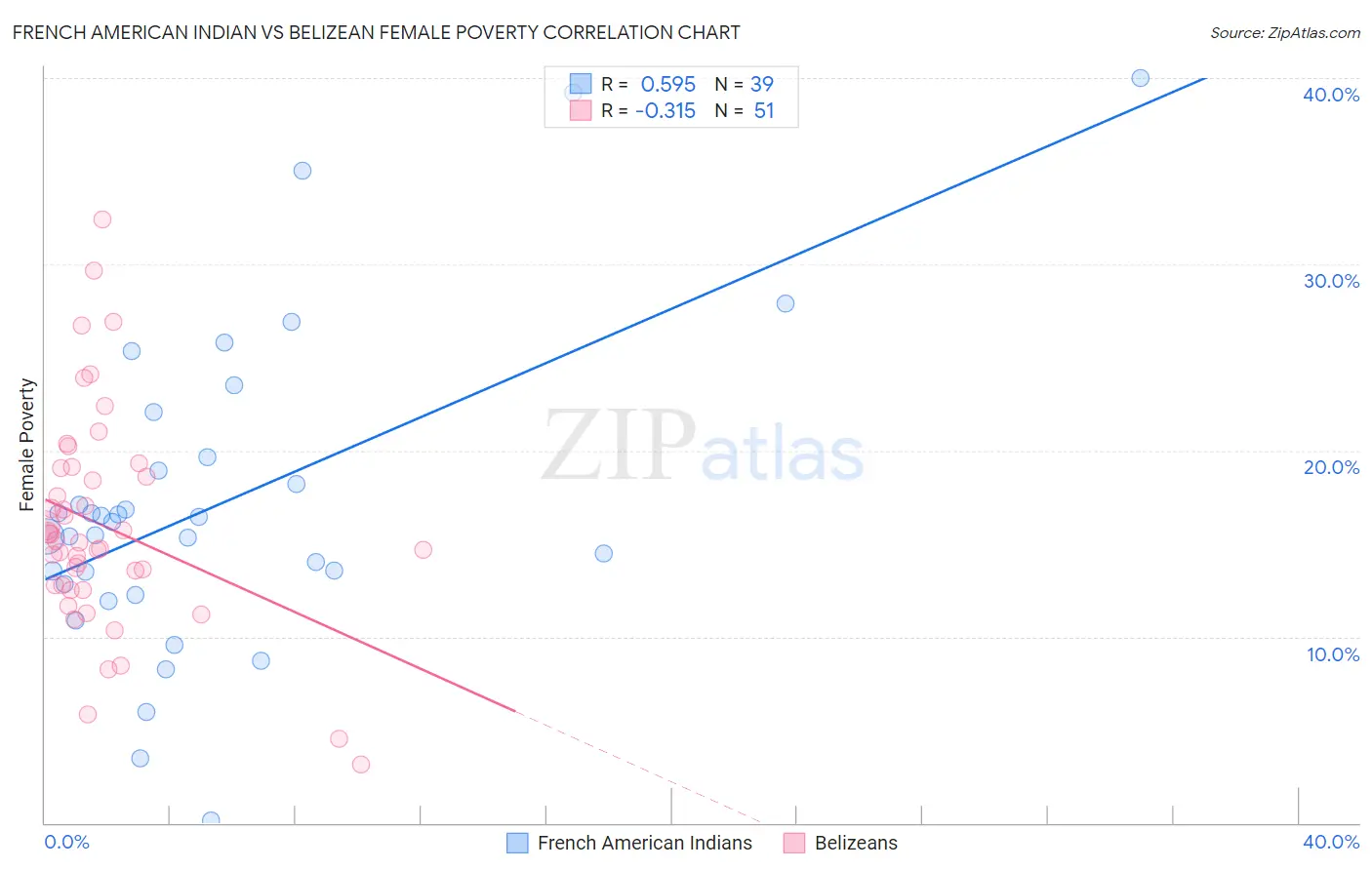 French American Indian vs Belizean Female Poverty