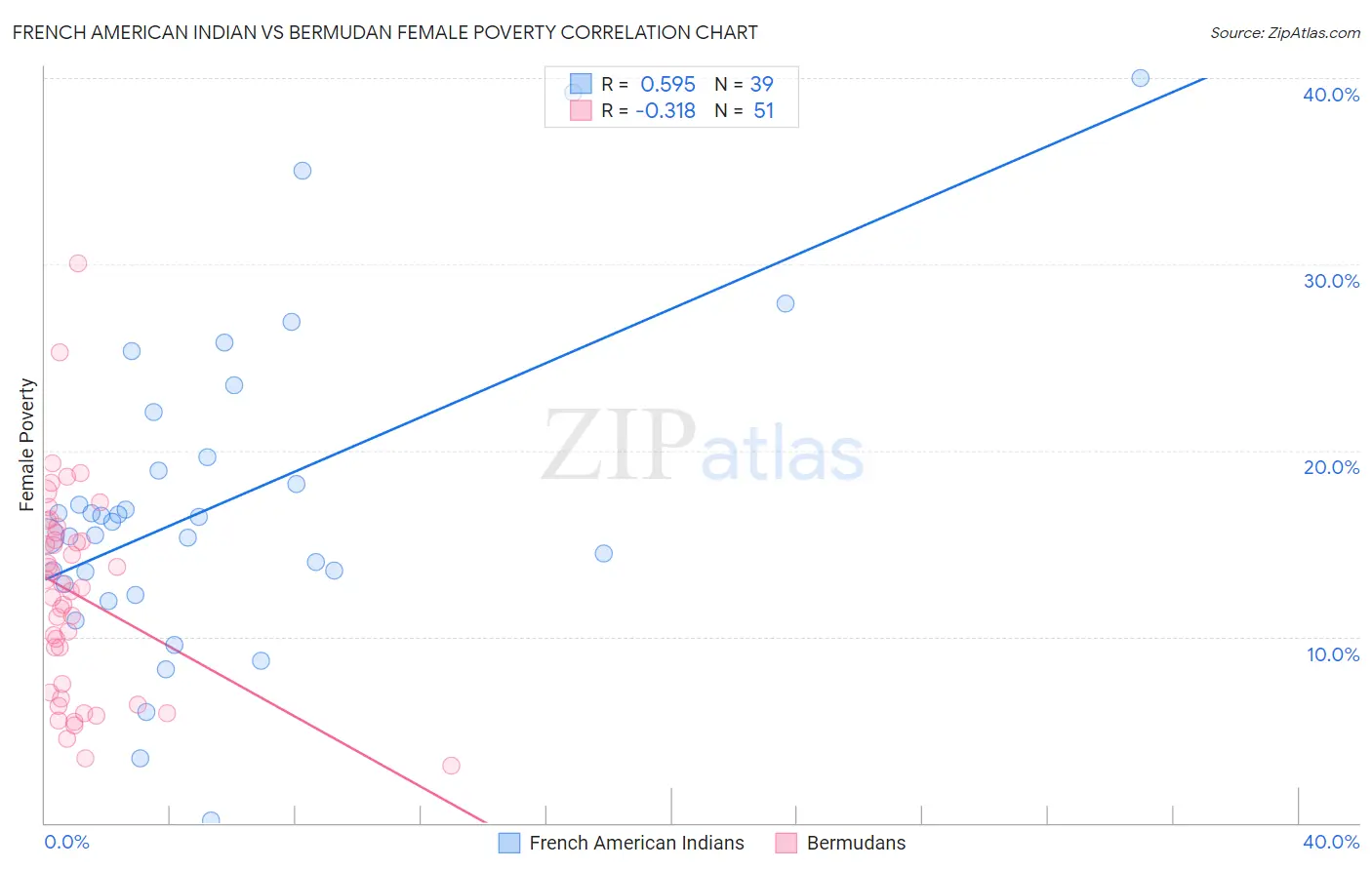 French American Indian vs Bermudan Female Poverty