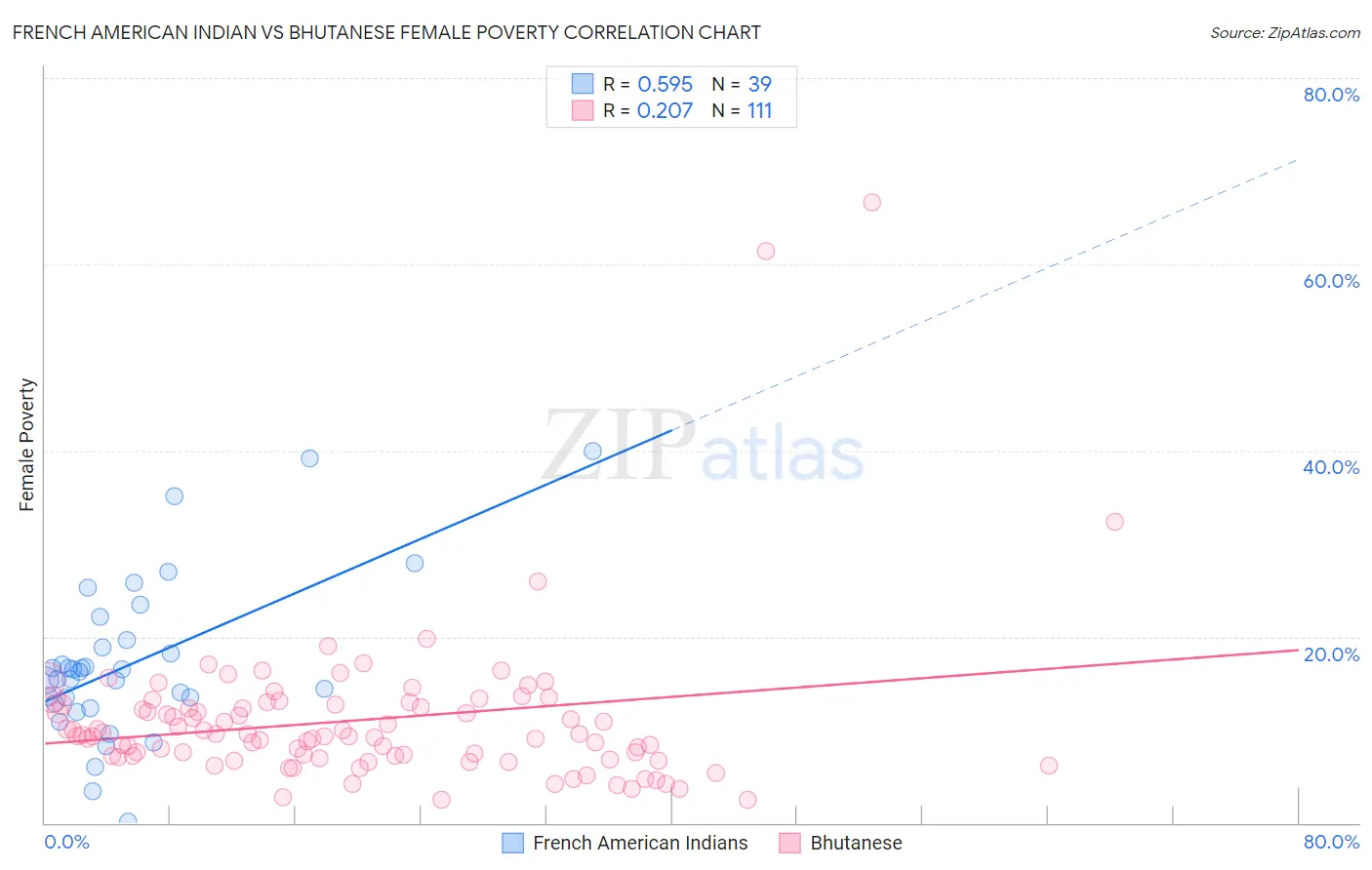 French American Indian vs Bhutanese Female Poverty