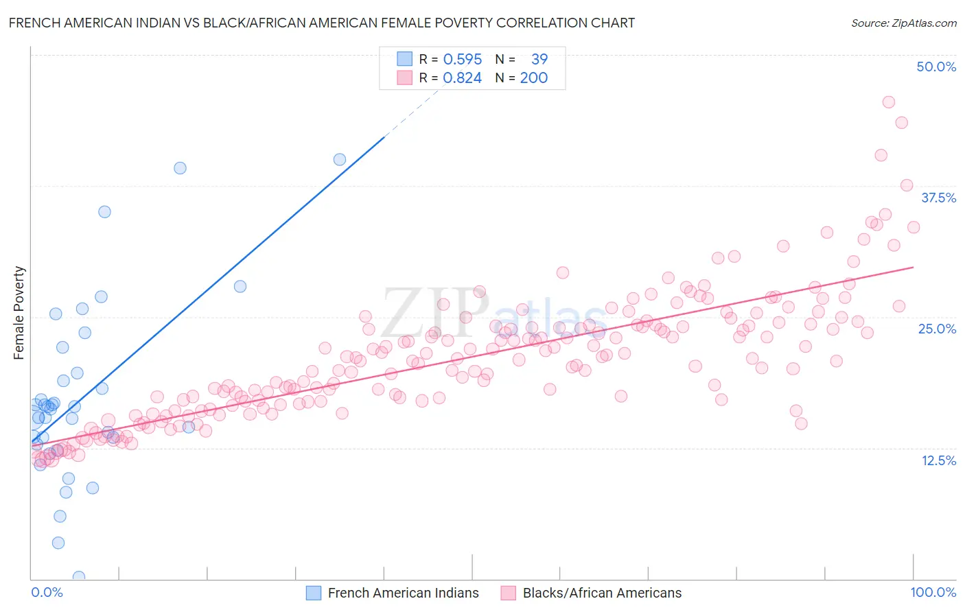 French American Indian vs Black/African American Female Poverty