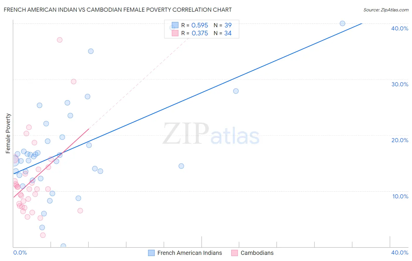 French American Indian vs Cambodian Female Poverty