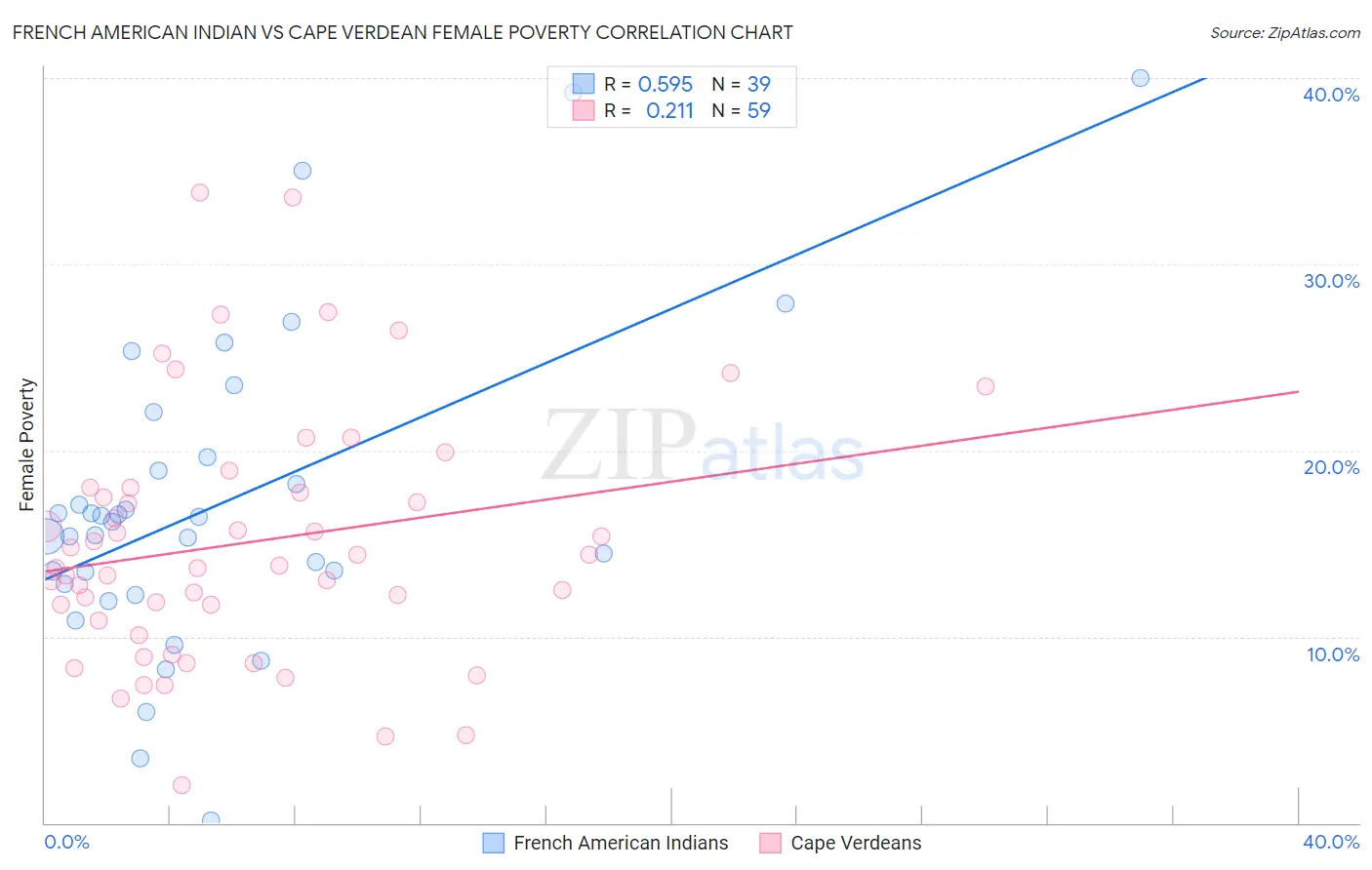 French American Indian vs Cape Verdean Female Poverty