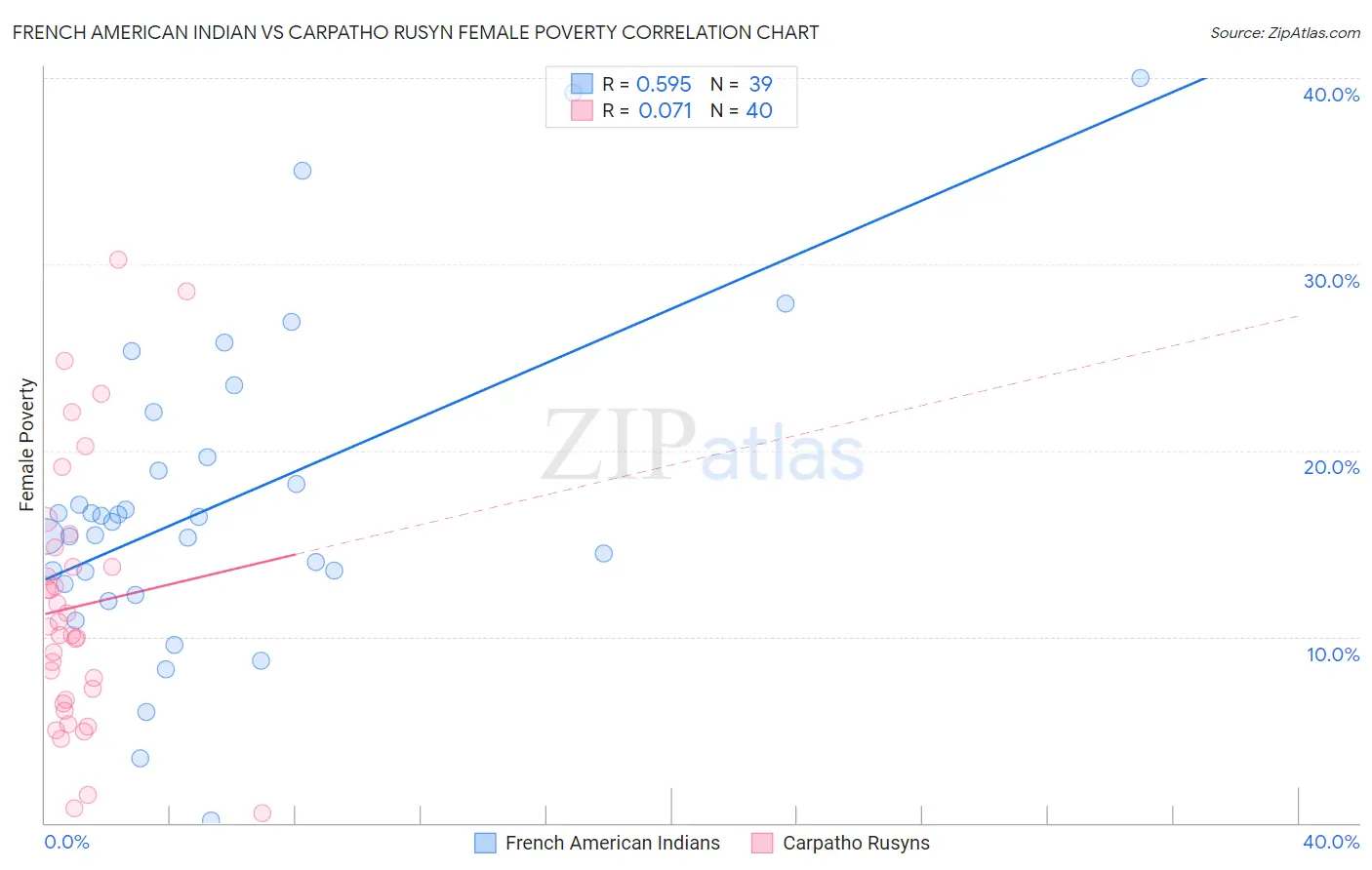 French American Indian vs Carpatho Rusyn Female Poverty